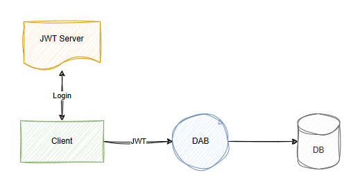 数据墙DBW 中 JSON web tokens 支持的图表。